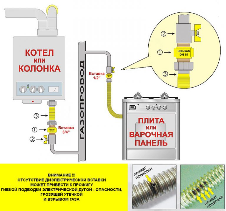 Схема подключения газовой трубы к плите